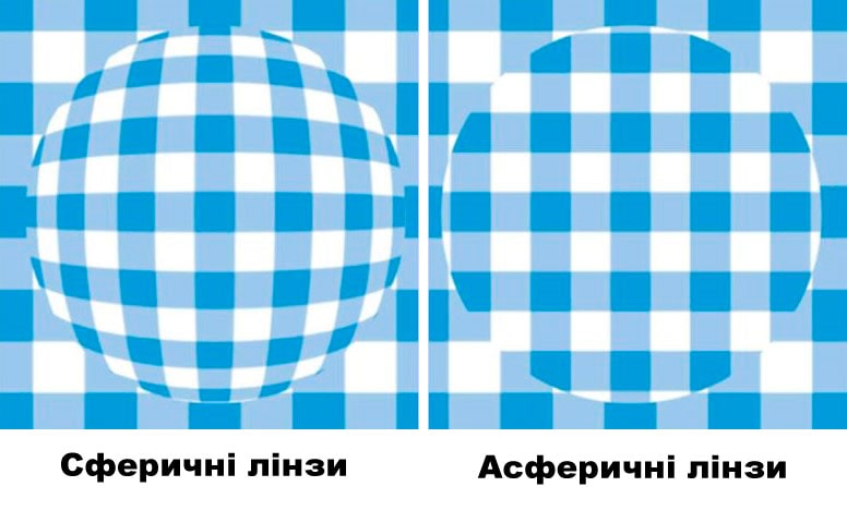 чим відрізняються асферичні лінзи від сферичних