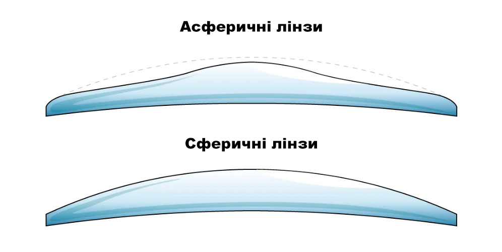 асферичні або сферичні лінзи